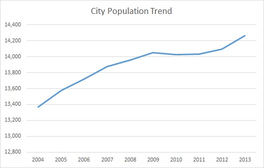 Glasgow, KY, Population Trend