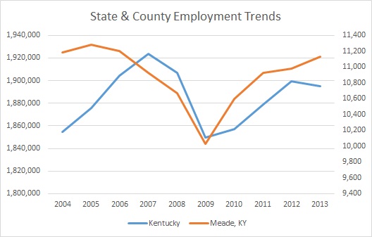 Kentucky & Meade County Employment Trends