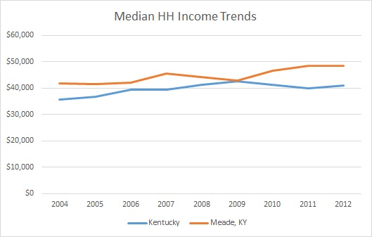 Kentucky & Meade County Household Income Trends