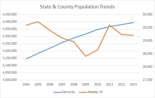 Kentucky & Meade County Population Trends