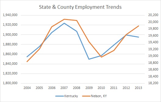 Kentucky & Nelson County Employment Trends