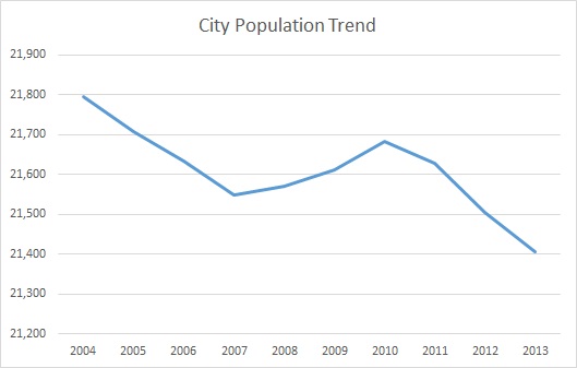 Ashland, KY, Population Trend