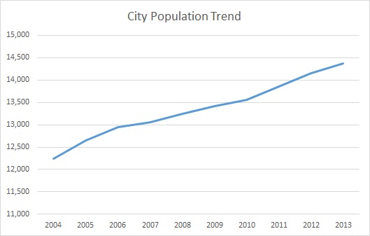 Berea, KY, Population Trend