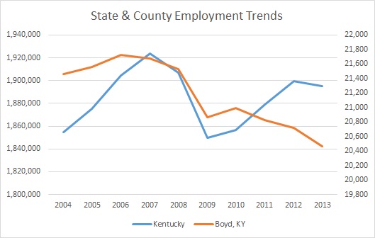 Boyd County Employment Trends