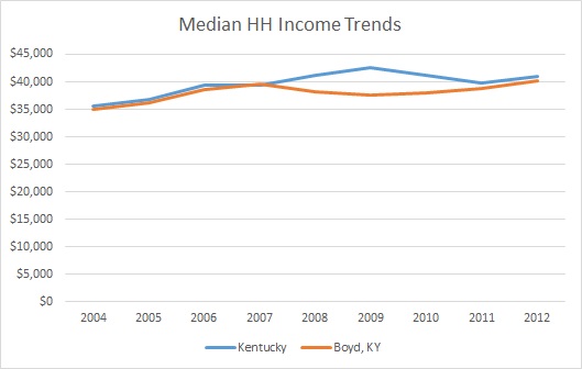 Boyd County HH Income Trend