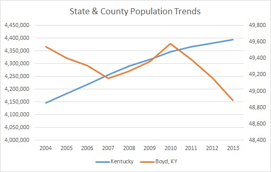 Boyd County Population Trends