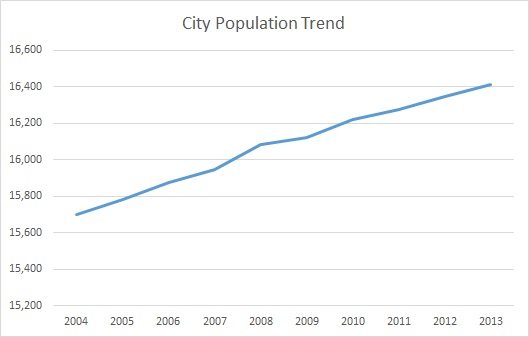 Danville, KY, Population Trend