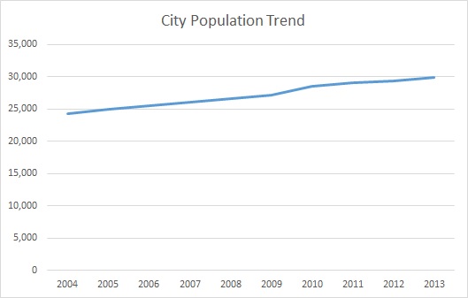 Elizabethtown, KY, Population Trend