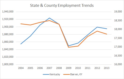 Kentucky & Barren County Employment Trends