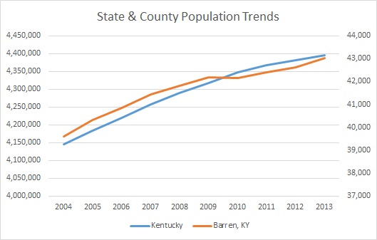 Kentucky & Barren County Population Trends