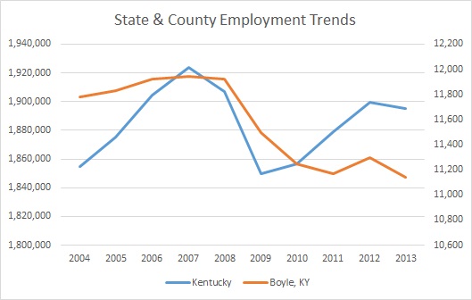 Kentucky & Boyle County Employment Trends