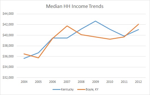 Kentucky & Boyle County Household Income Trends