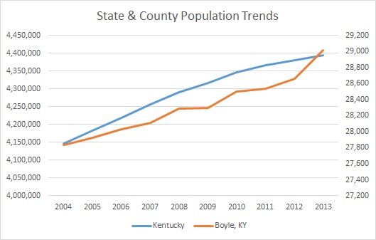 Kentucky & Boyle County Population Trends