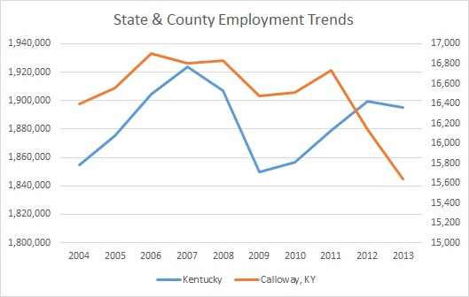 Kentucky & Calloway County Employment Trends