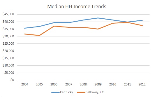 Kentucky & Calloway County HH Income Trends