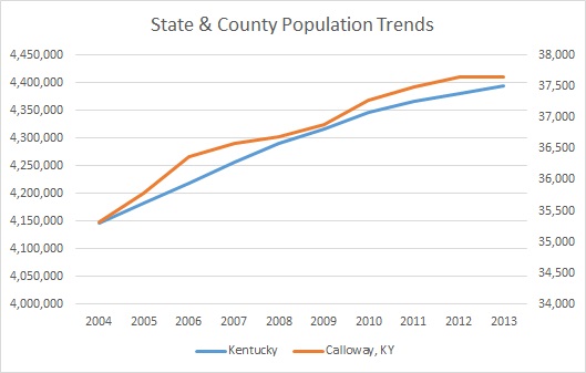 Kentucky & Calloway County Population Trends