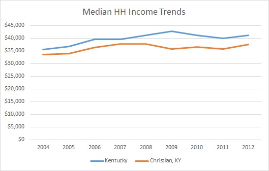 Kentucky & Christian County Household Income Trends