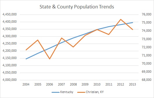 Kentucky & Christian County Population Trends