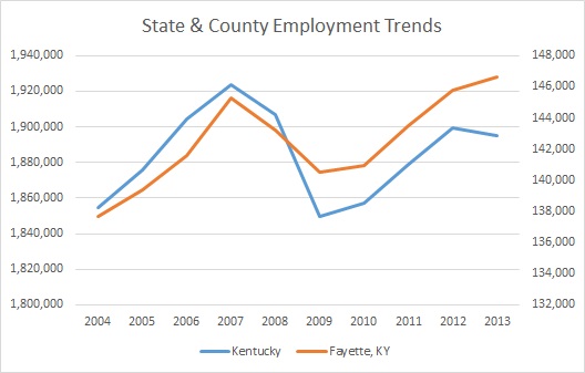 Kentucky & Fayette County Employment Trends
