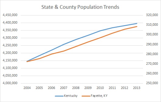 Kentucky & Fayette County Population Trends