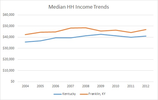 Kentucky & Franklin County Household Income Trends