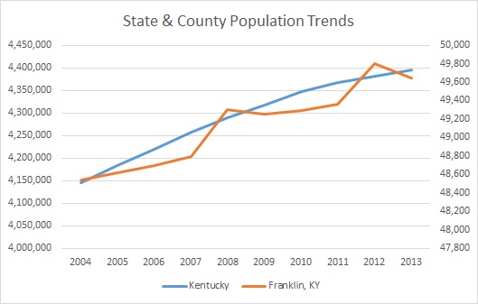 Kentucky & Franklin County Population Trends