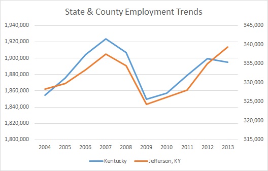 Kentucky & Jefferson County Employment Trends