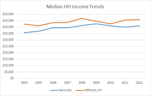 Kentucky & Jefferson County Household Income Trends