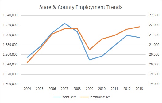 Kentucky & Jessamine County Employment Trends