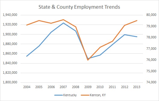 Kentucky & Kenton County Employment Trends