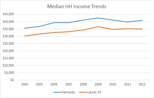 Kentucky & Laurel County HH Income Trends
