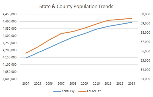 Kentucky & Laurel County Population Trends
