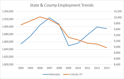 Kentucky & Lincoln County Employment Trends