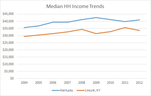 Kentucky & Lincoln County Household Income Trends