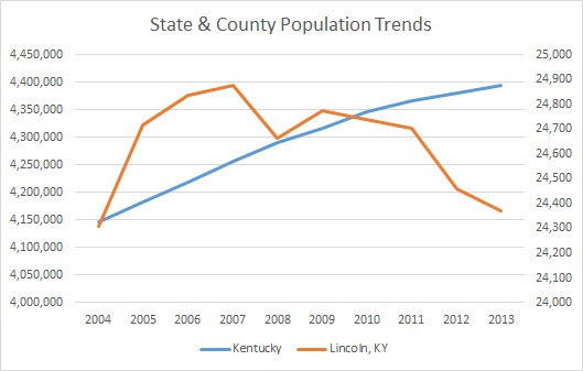 Kentucky & Lincoln County Population Trends