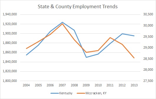 Kentucky & McCracken County Employment Trends