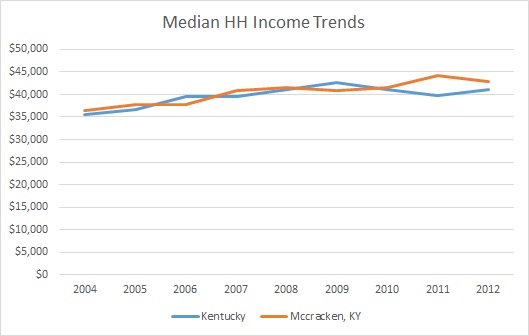Kentucky & McCracken County Household Income Trends