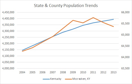 Kentucky & McCracken County Population Trends