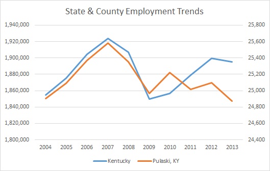 Kentucky & Pulaski County Employment Trends