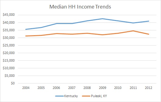 Kentucky & Pulaski County Household Income Trends