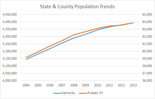Kentucky & Pulaski County Population Trends