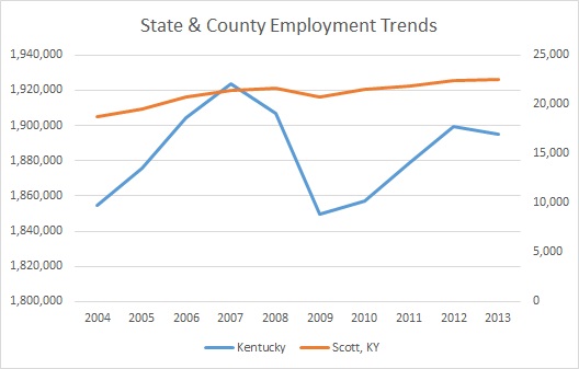 Kentucky & Scott County Employment Trends