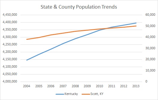 Kentucky & Scott County Population Trends