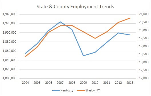 Kentucky & Shelby County Employment Trends