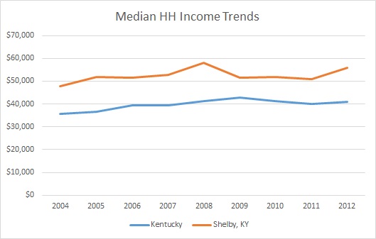 Kentucky & Shelby County Household Income Trends