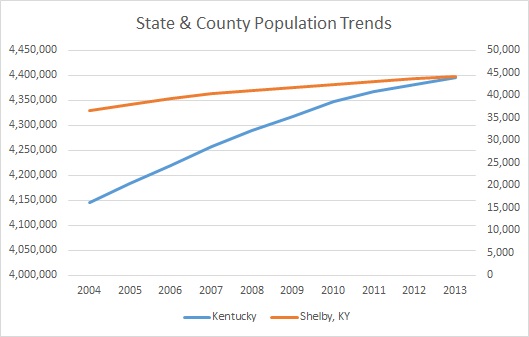 Kentucky & Shelby County Population Trends