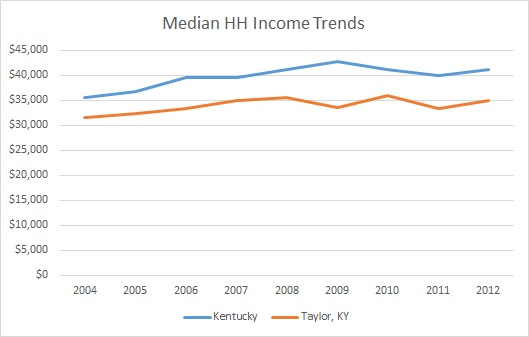 Kentucky & Taylor County Household Income Trends