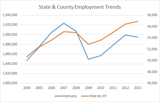 Kentucky & Warren County Employment Trends