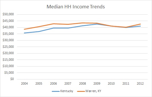 Kentucky & Warren County Household Income Trends