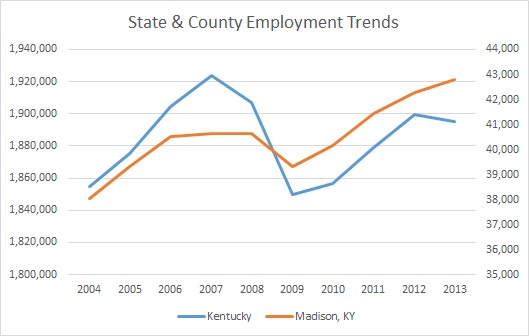 Madison County & Kentucky Employment Trends